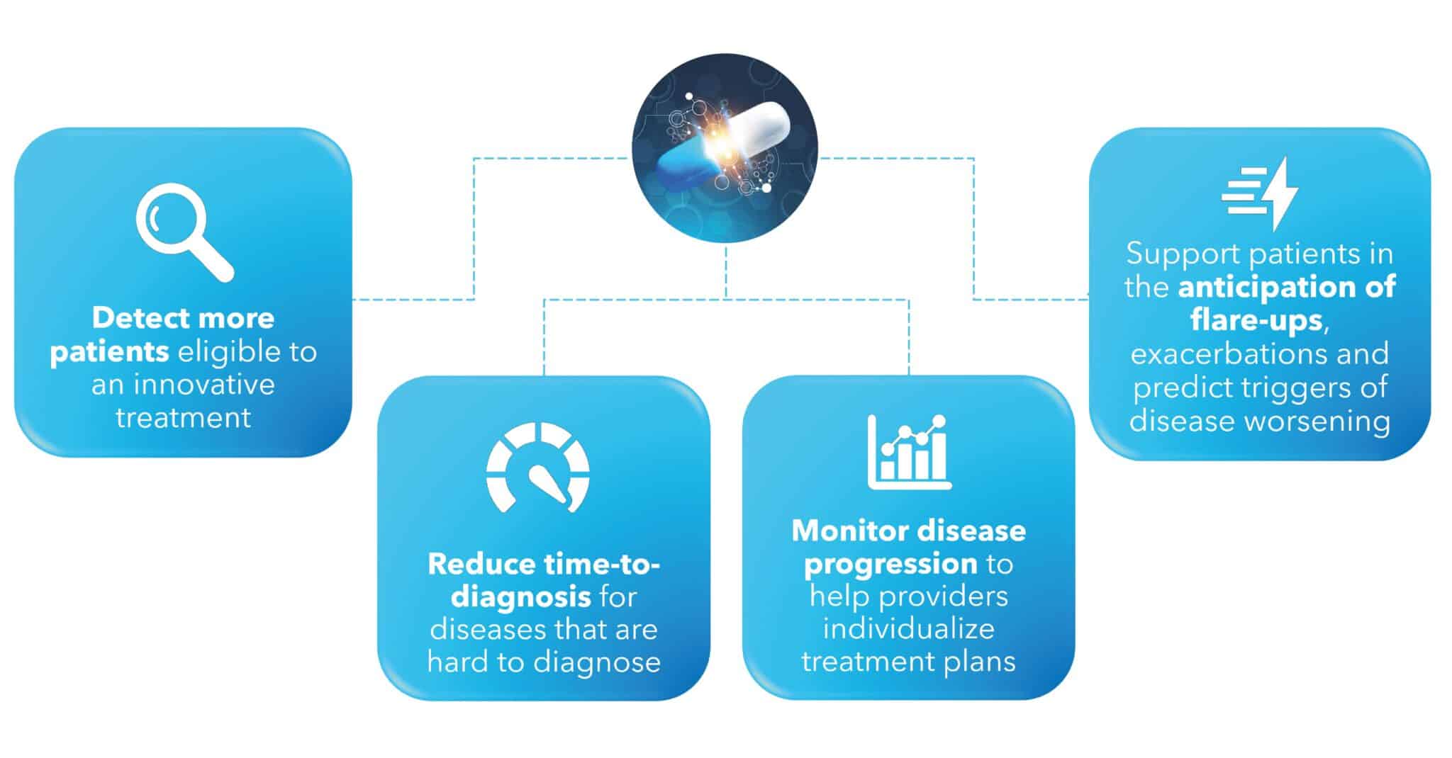 Graph with 4 advantages of ai diagnosis: detect more patients, reduce time-to-diagnosis, monitor disease progression and anticipation of flare-ups