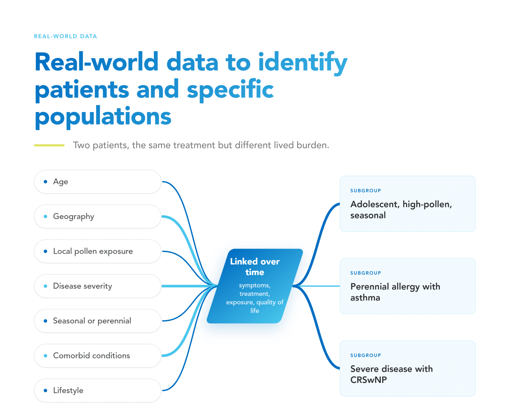 Gracphic explaining the variability of patient symptoms with allergies