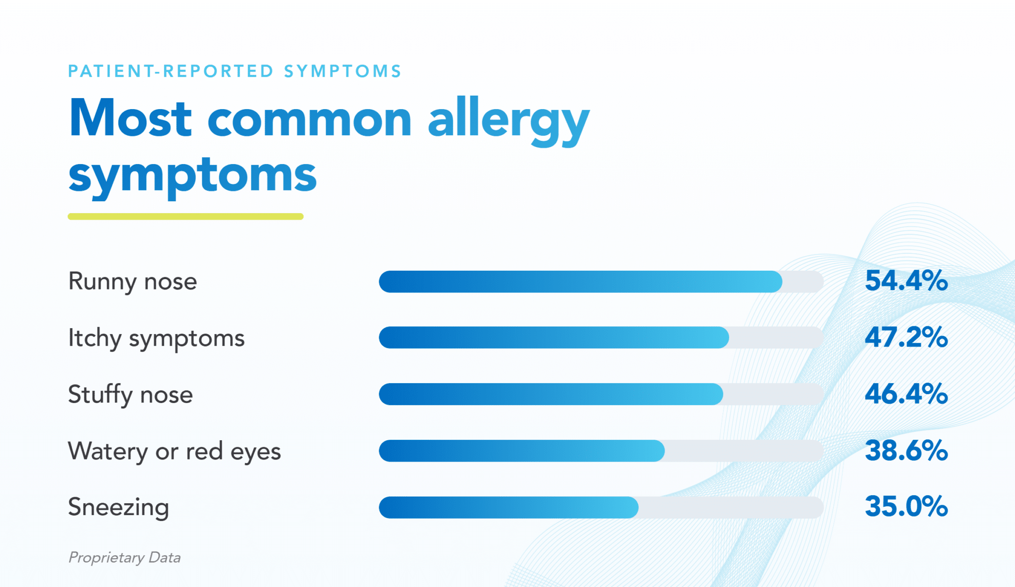 A list of the most common allergy symptoms reported in the app and its percentage